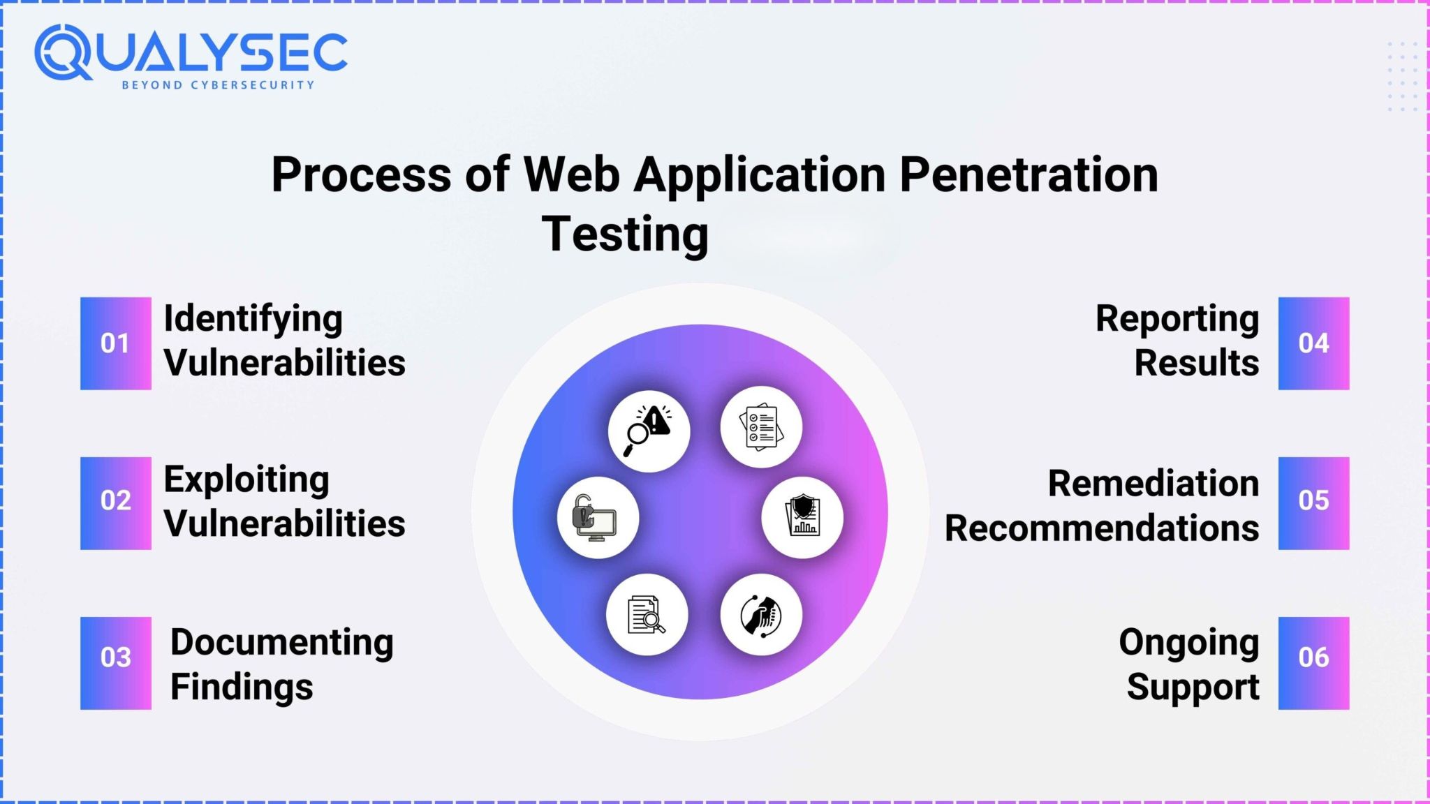 Process of Web Application Penetration Testing