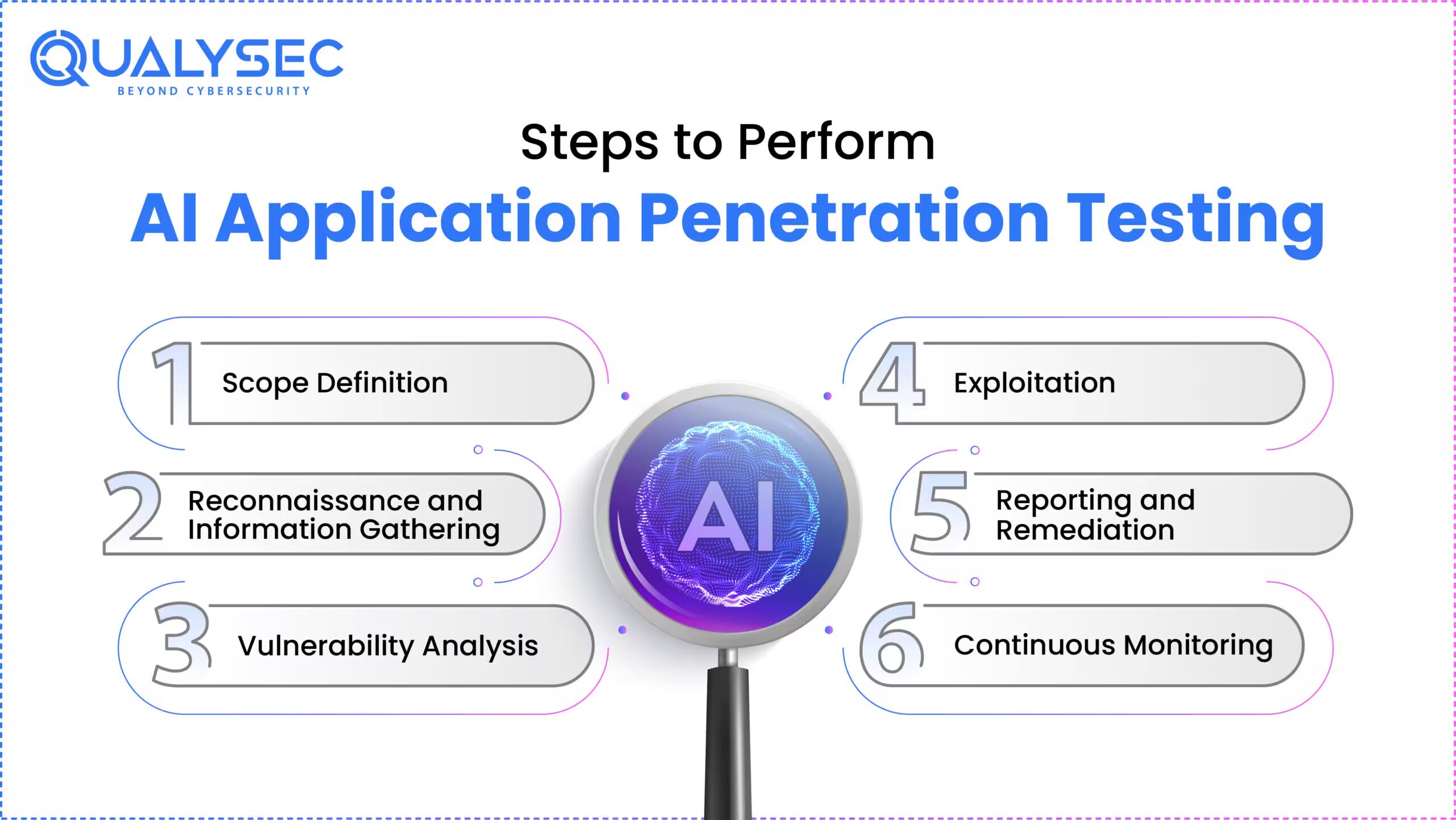 Steps to Perform AI Application Penetration Testing