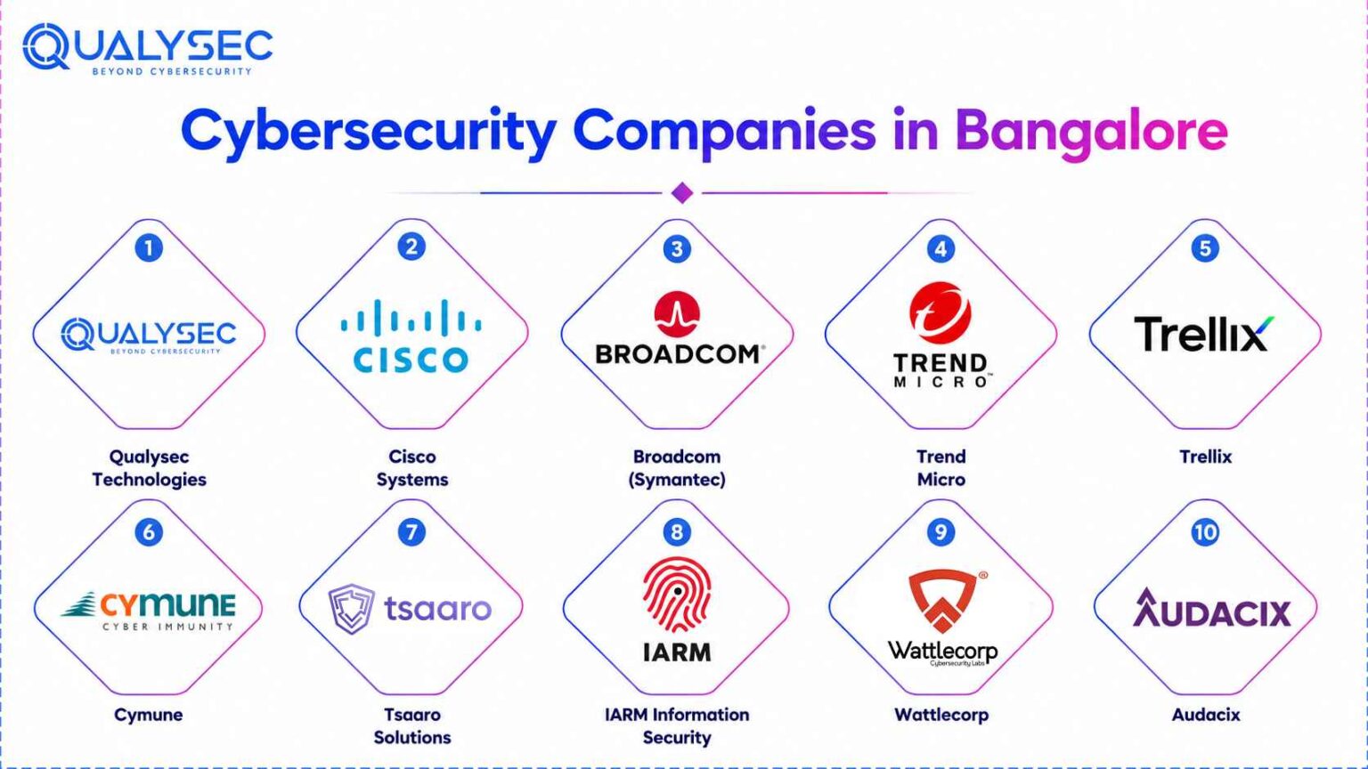 Top Cybersecurity Companies in Bangalore in 2026 [updated]