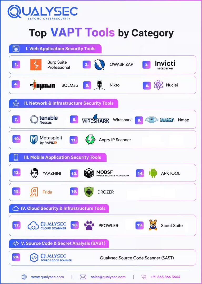 top 20 vapt testing tools for 2025 : a complete guide... Top 20 VAPT Testing Tools For 2026: A Complete Guide