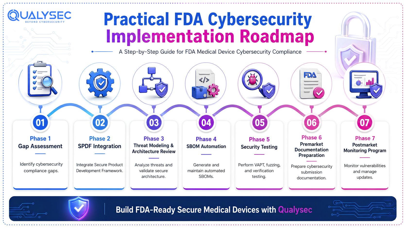 Practical FDA Cybersecurity Implementation Roadmap