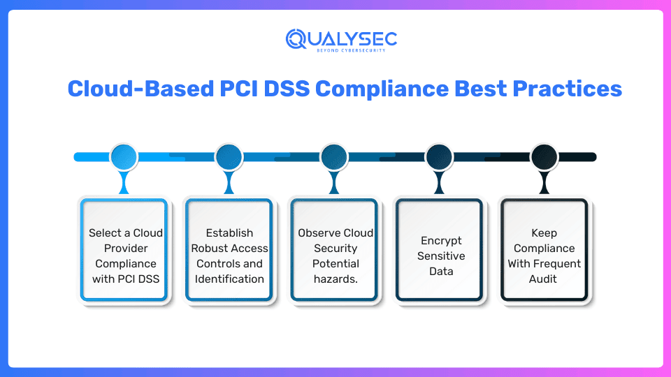 Cloud-Based PCI DSS Compliance Best Practices