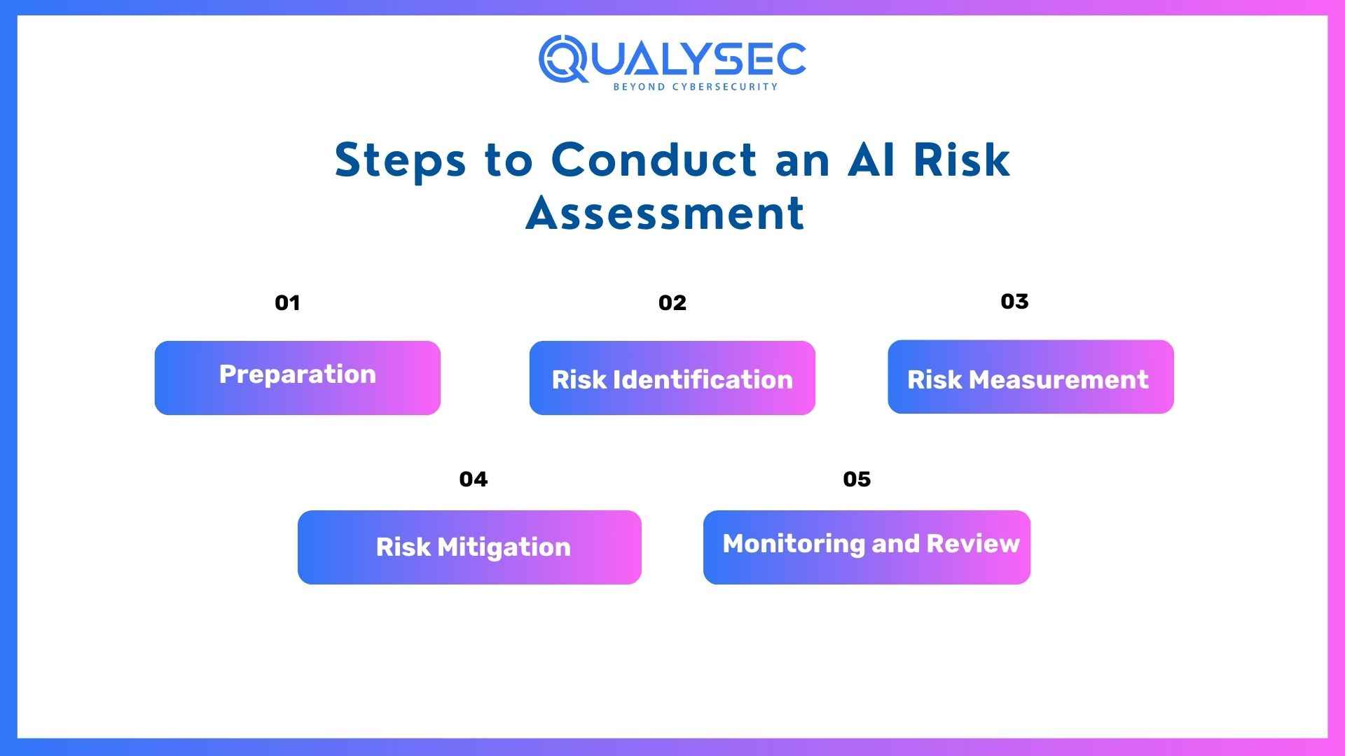 Steps to Conduct an AI Risk Assessment