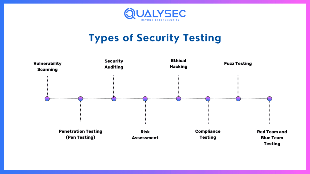 Types of Security Testing