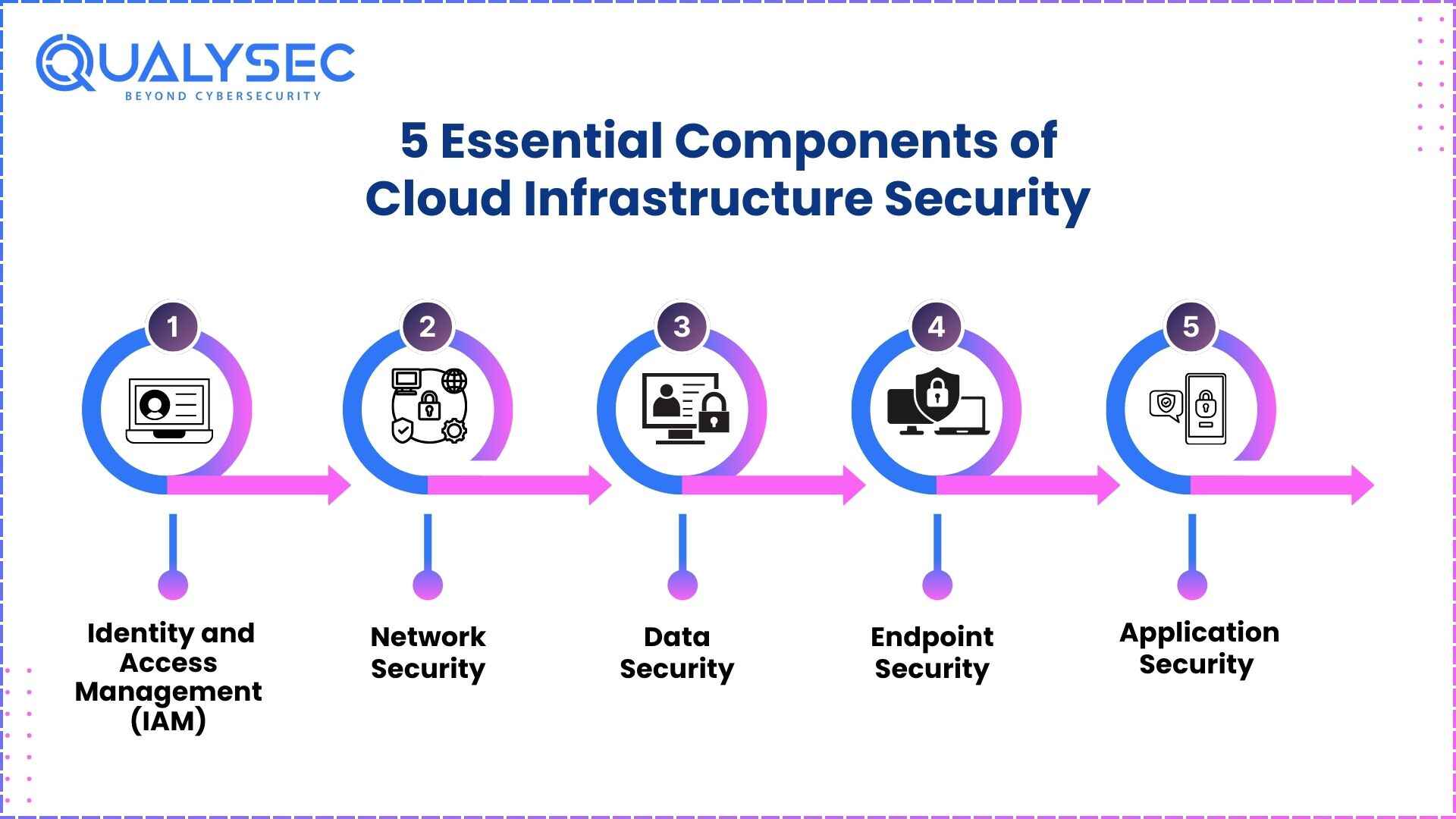 5 Essential Components of Cloud Infrastructure Security