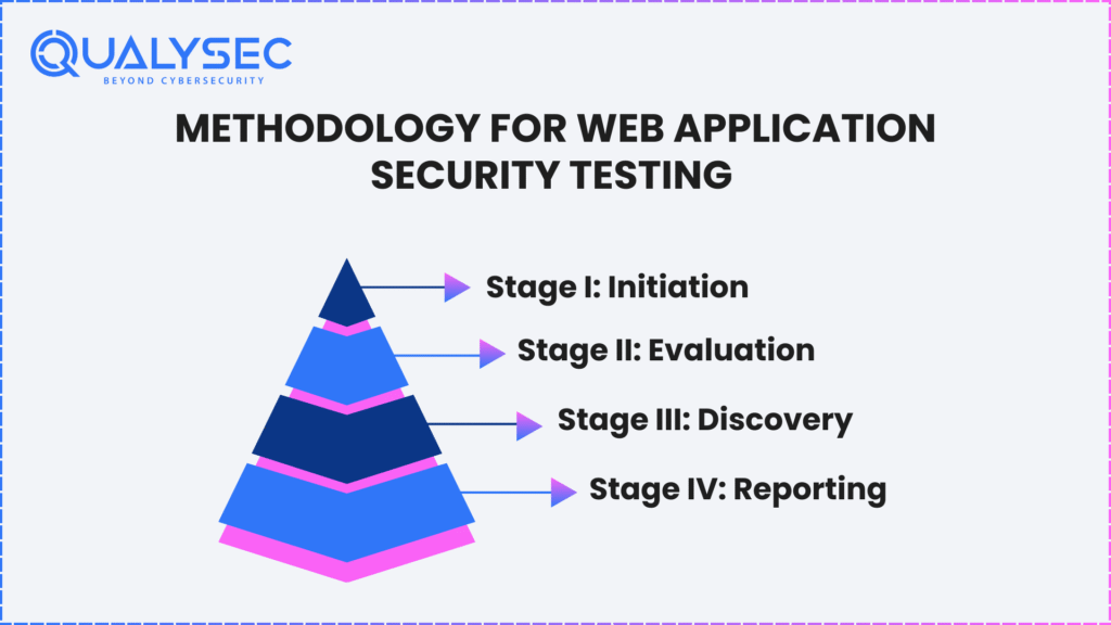Methodology for Web Application Security Testing