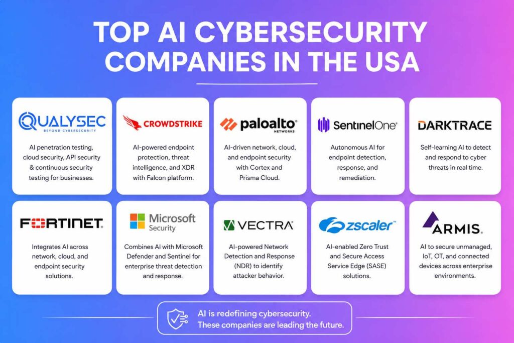 Top 10 AI Cybersecurity Companies in the USA for 2026