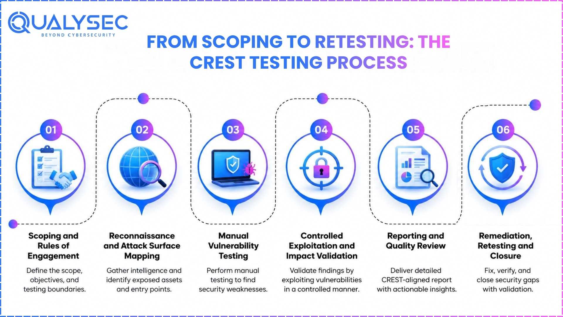 From Scoping to Retesting The CREST Testing Process
