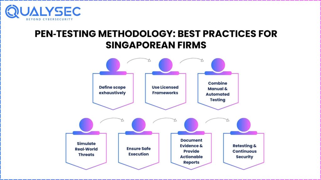 Pen Testing Methodologies Cybersecurity Penetration Testing (VAPT) services Singapore