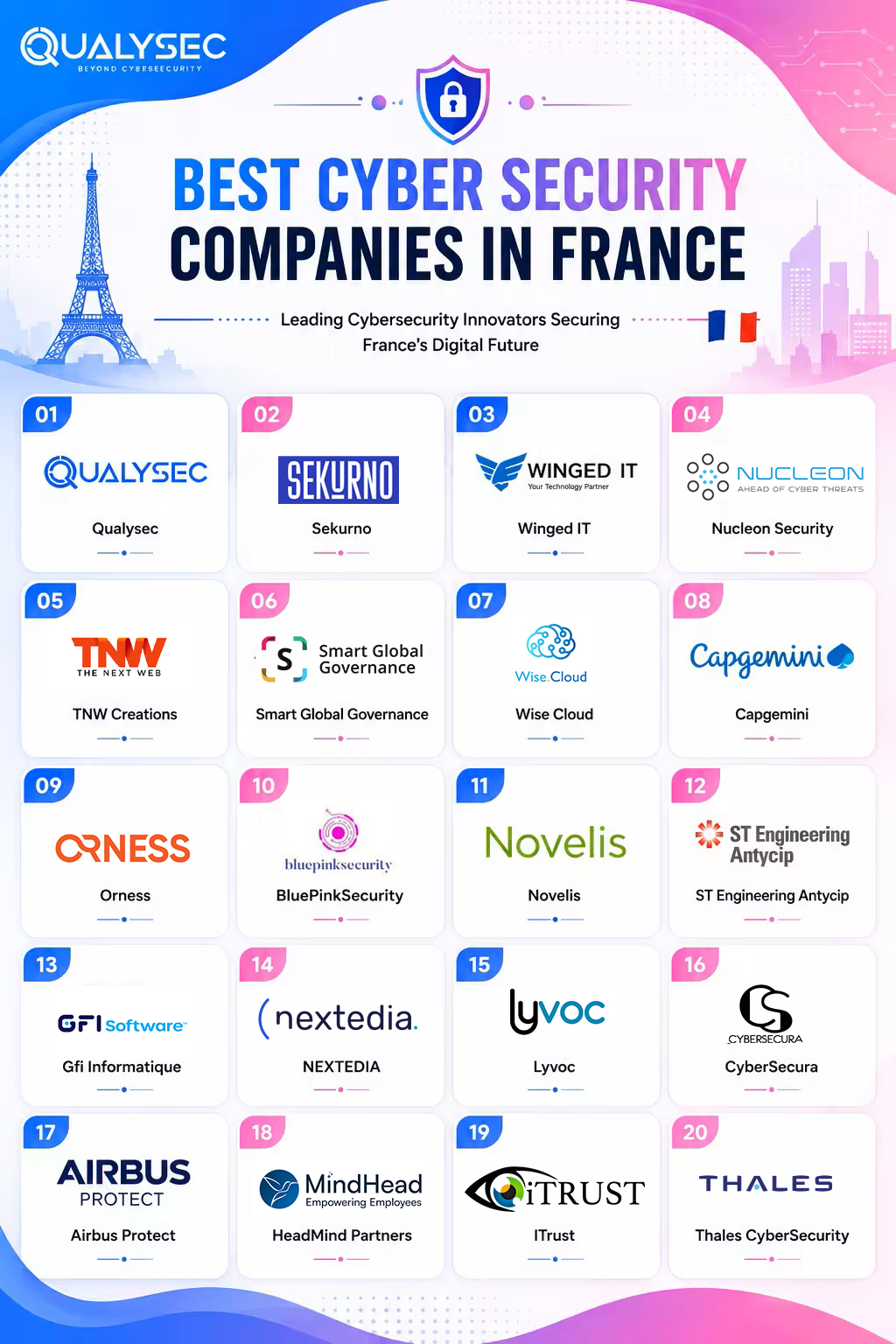 Cybersecurity Companies in France Qualysec Sekurno Winged IT Nucleon Security TNW Creations Smart Global Governance Wise Cloud Capgemini Orness BluePinkSecurity Novelis ST Engineering Antycip Gfi Informatique NEXTEDIA Lyvoc CyberSecura Airbus Protect HeadMind Partners ITrust Thales CyberSecurity