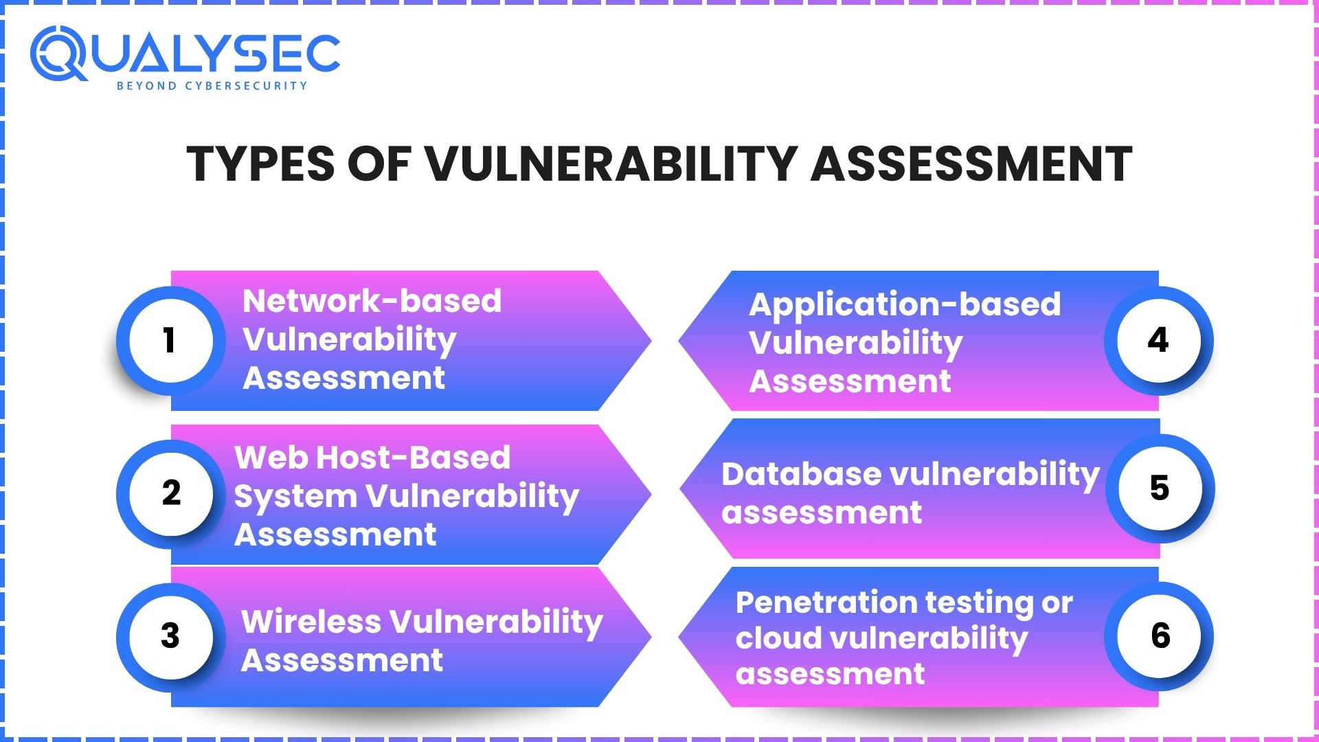 Types of Vulnerability Assessment