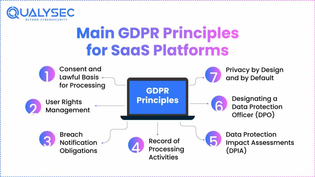 Main GDPR Principles for SaaS Platforms