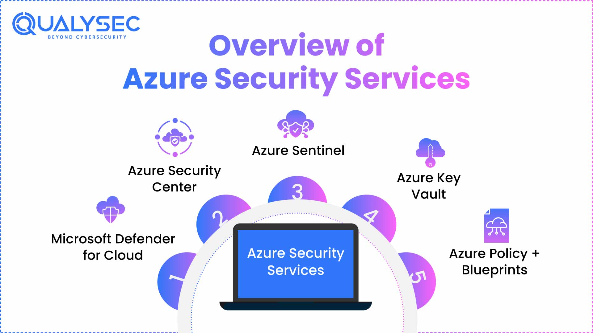 Overview of Azure Security Services