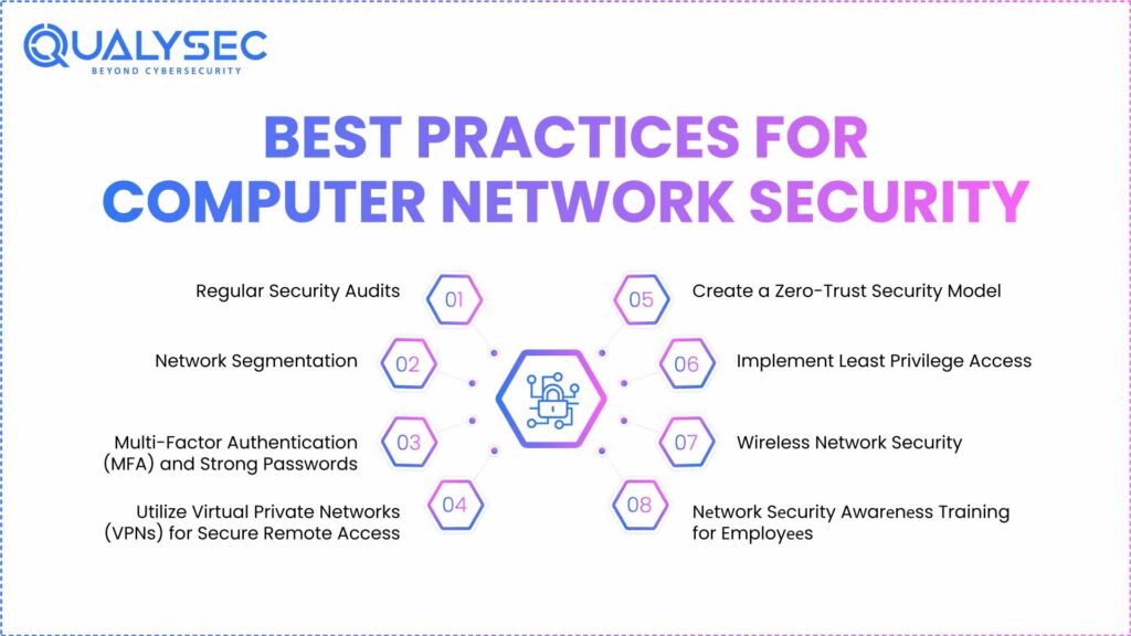 Best Practices for Computer Network Security
