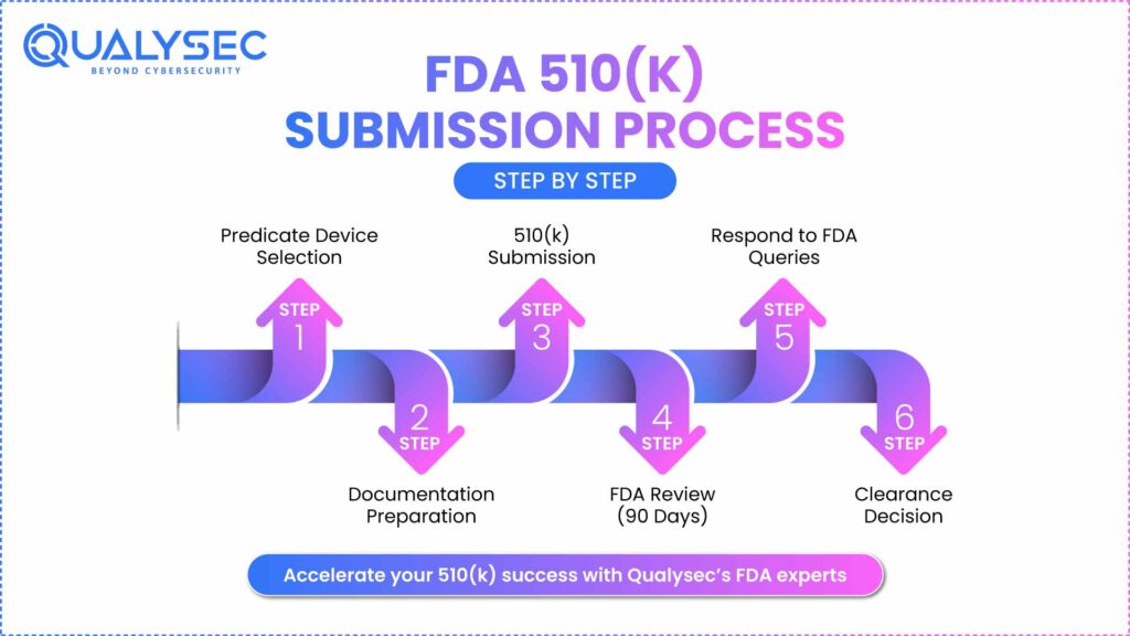 FDA 510(k) Submission Process