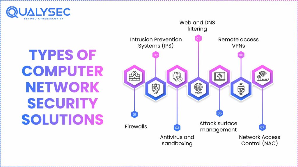 Types Of Computer Network Security Solutions
