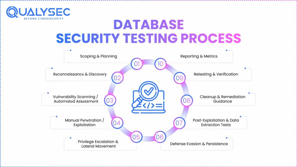 Database Security Testing Process