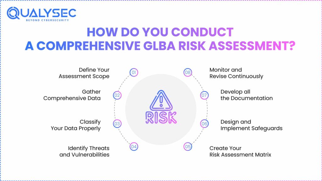 How Do You Conduct a Comprehensive GLBA Risk Assessment?