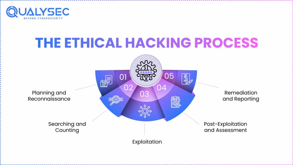 The Ethical Hacking Process