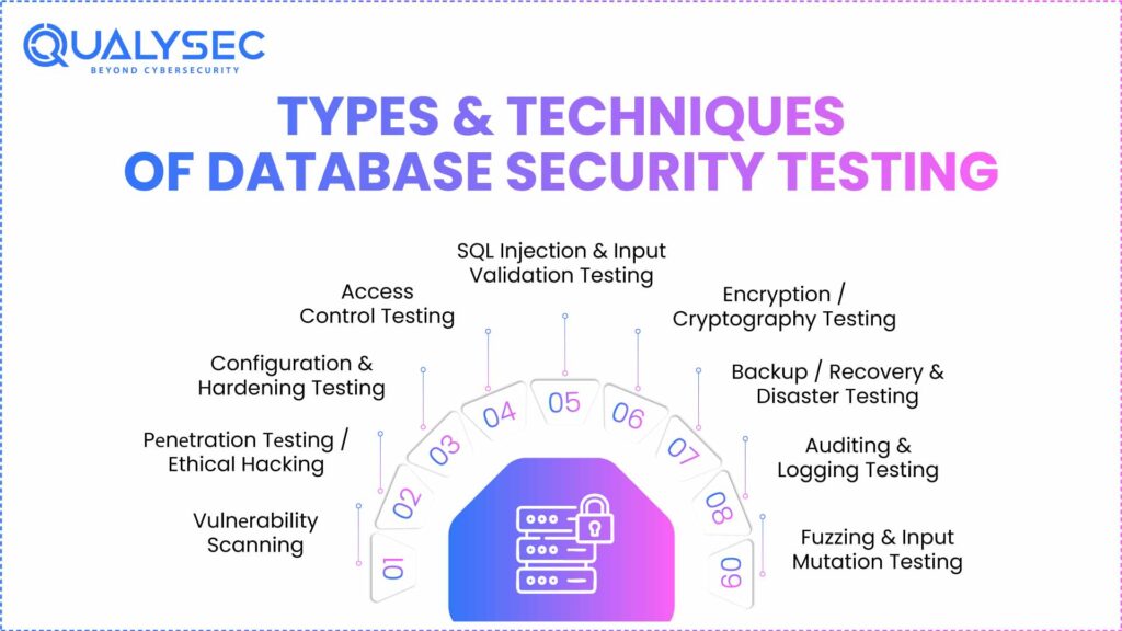 Types & Techniques of Database Security Testing