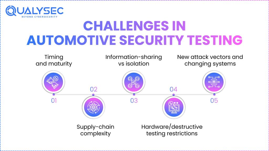 Challenges in Automotive Security Testing