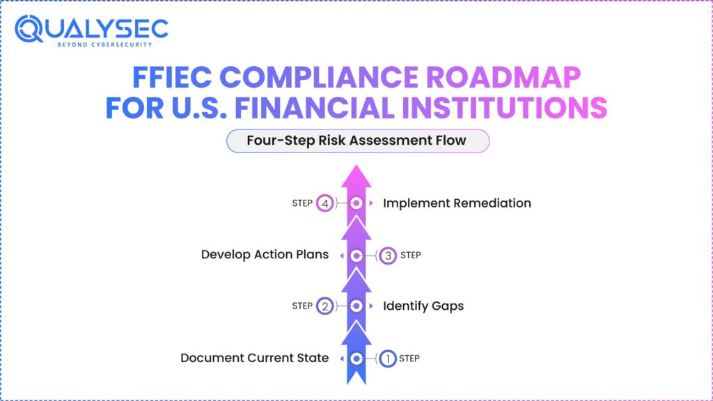 FFIEC Compliance Roadmap for U.S. Financial Institutions 
