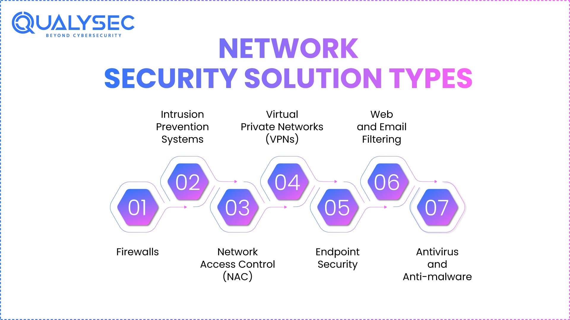 Types of Network Security Solution