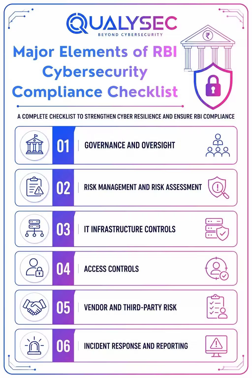 Major Elements of RBI Cybersecurity Compliance Checklist