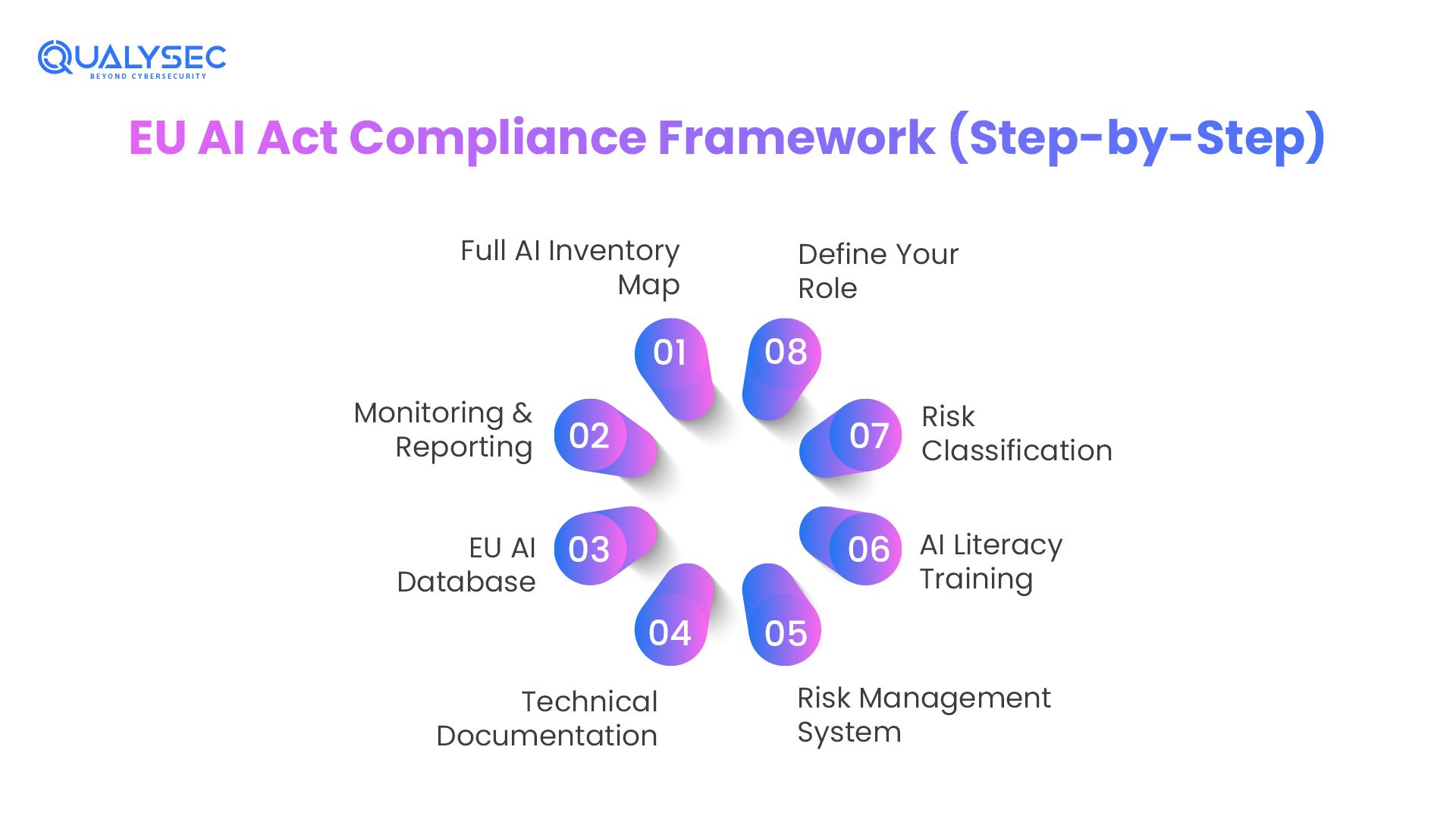 EU AI Act Compliance Framework (Step-by-Step)