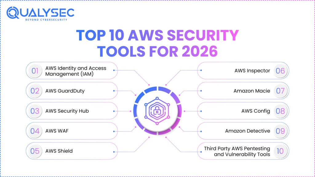 Best AWS Security Tools For 2026