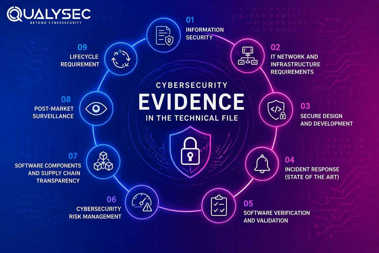 Cybersecurity Evidence in the Technical File