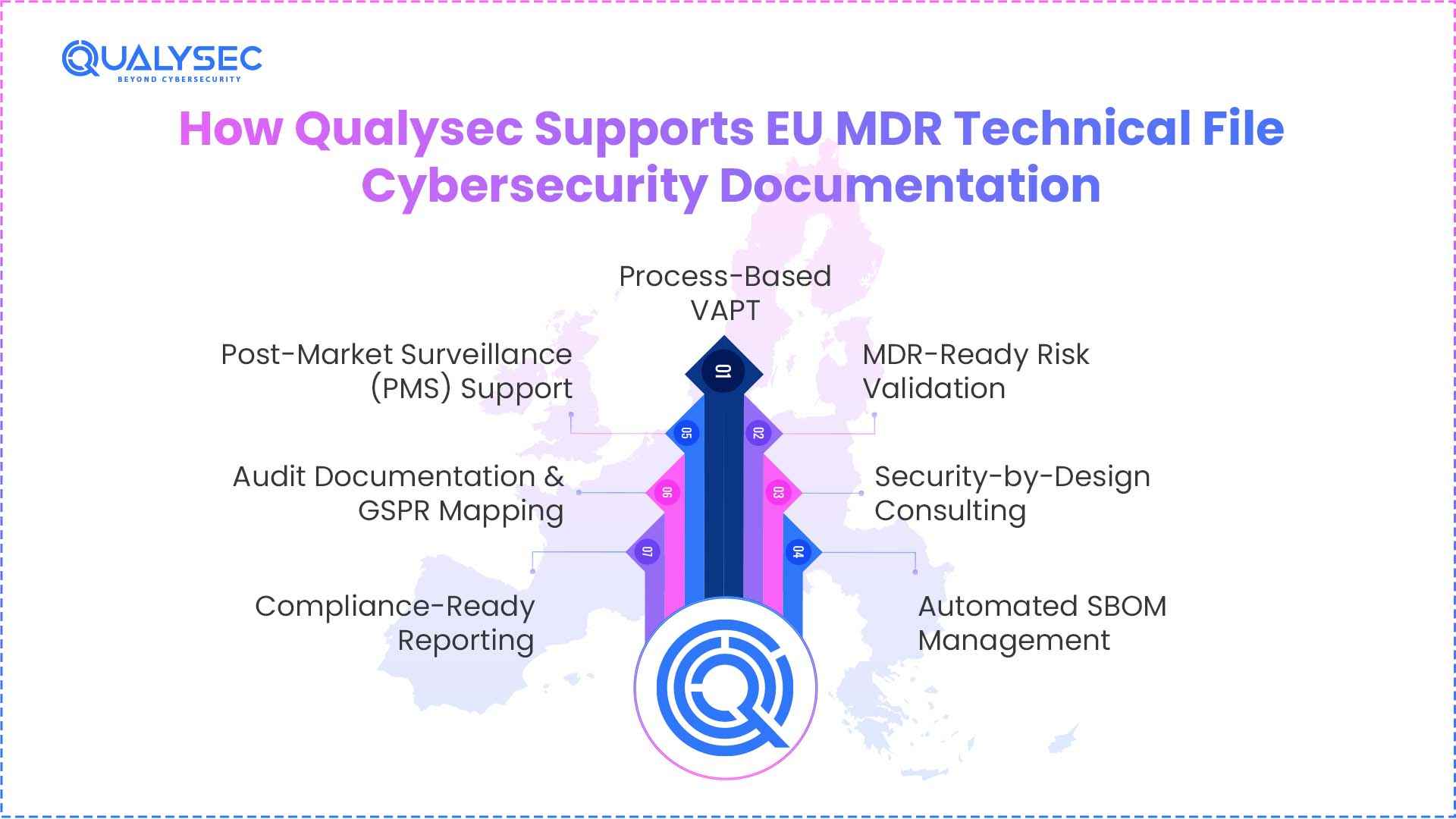 How Qualysec Supports EU MDR Technical File