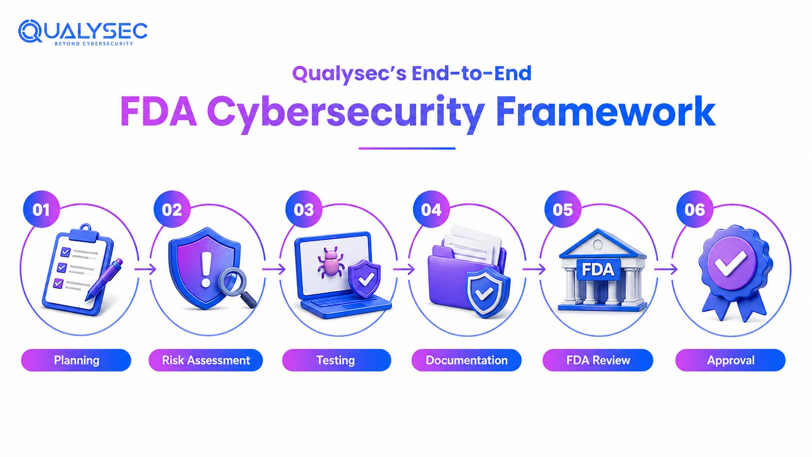 Qualysec’s End-to-End FDA Cybersecurity Framework