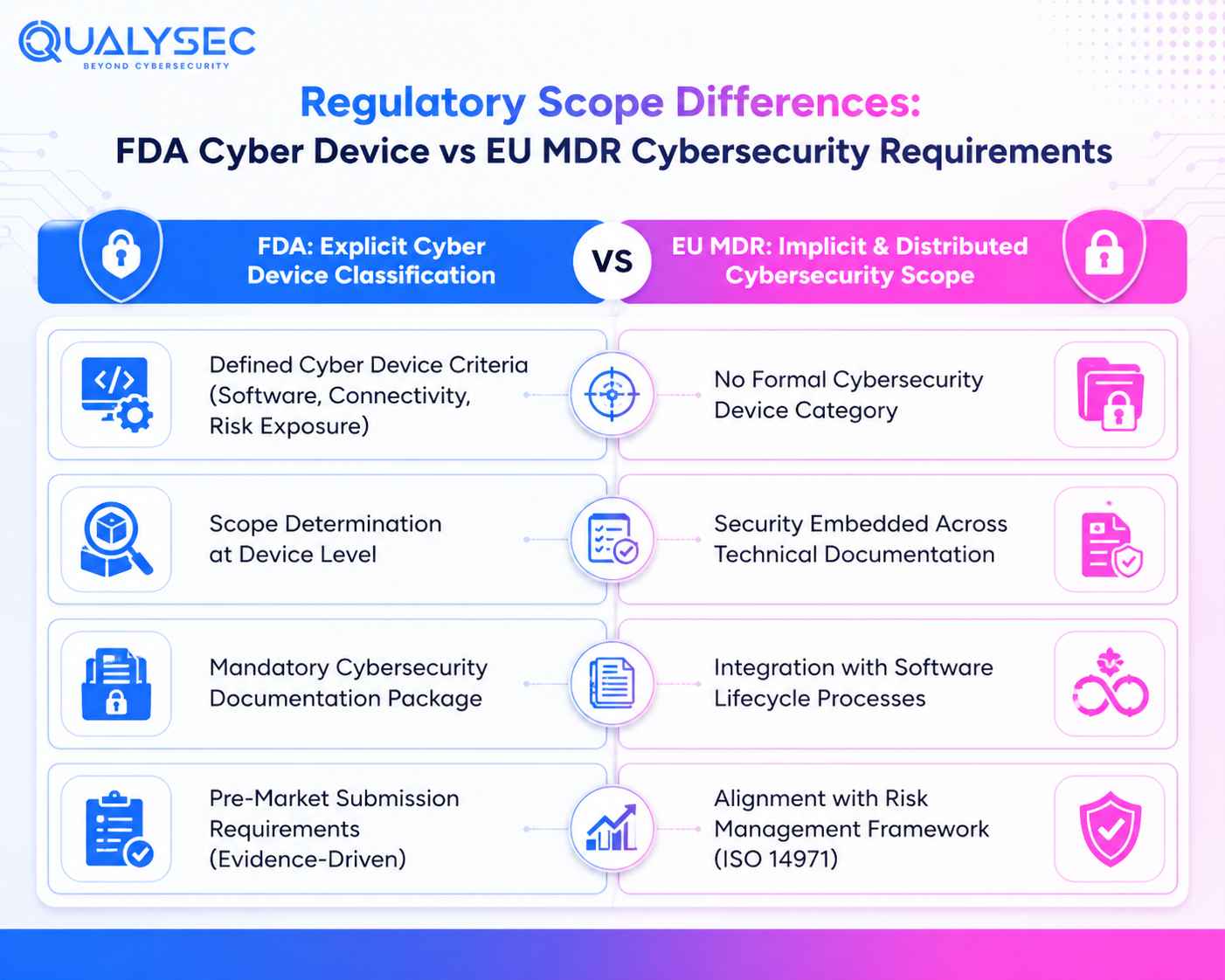 Regulatory Scope Difference: FDA Cyber Device vs EU MDR General Cybersecurity Requirements