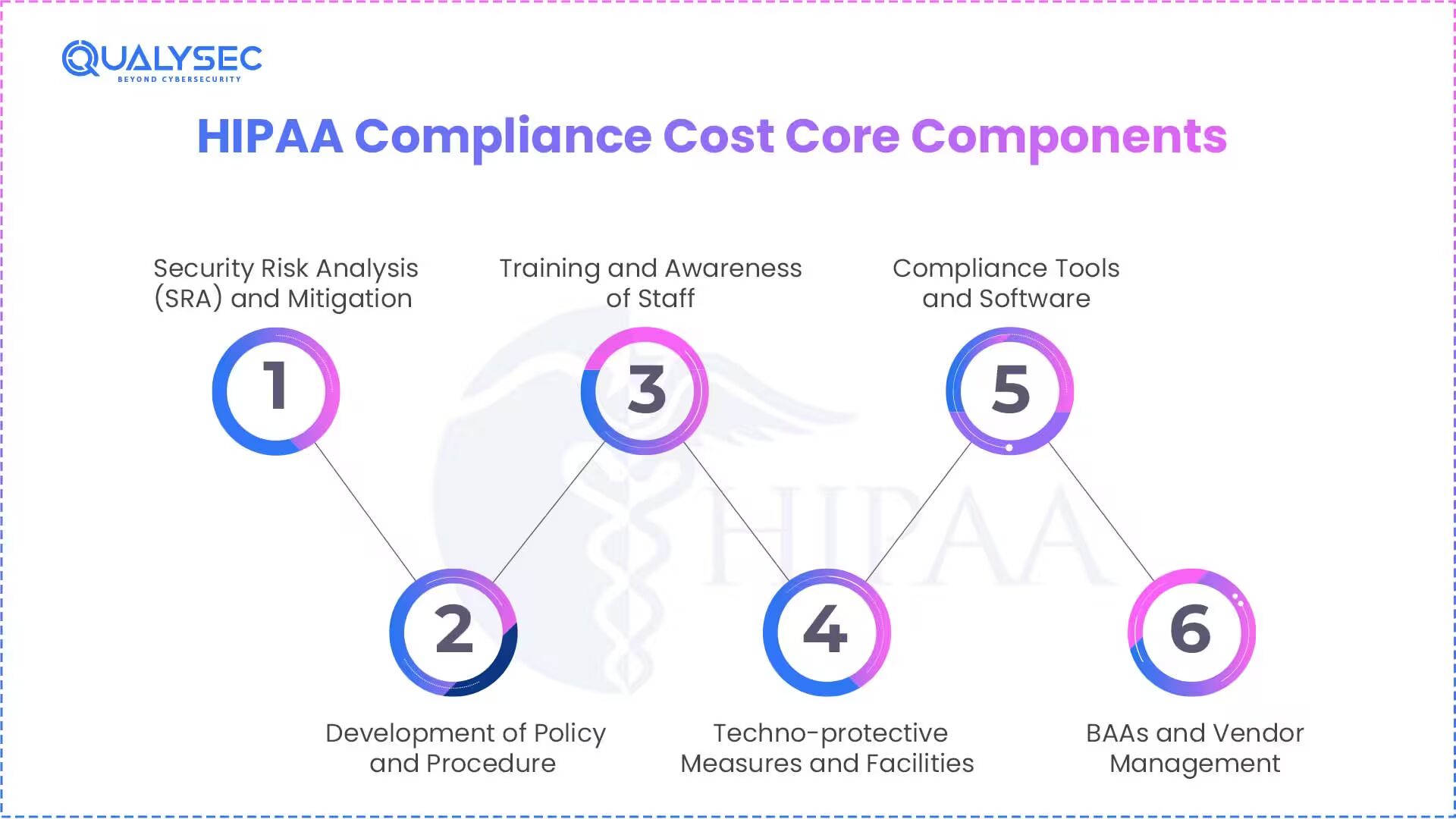 HIPAA Compliance Cost 
