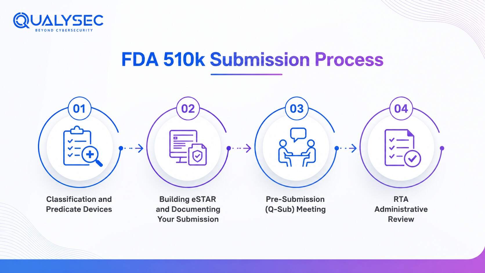 FDA 510k submission Process