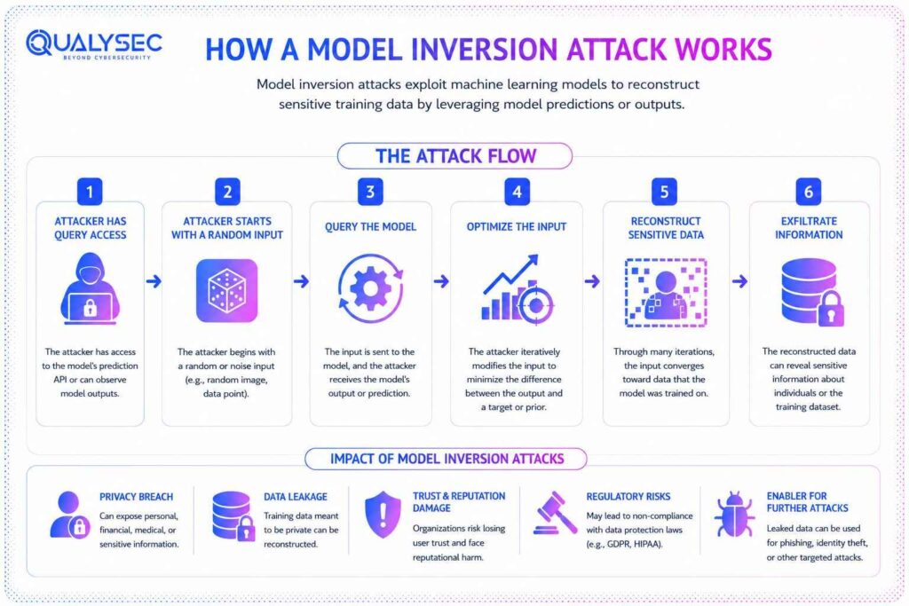 Model Inversion Attacks: Risks, Examples & Defenses