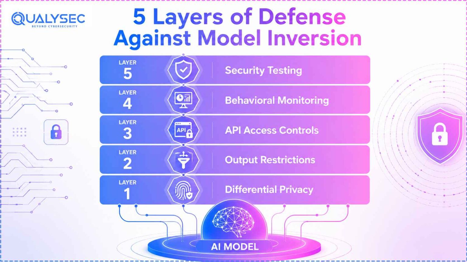 Model Inversion Attacks: Risks, Examples & Defenses
