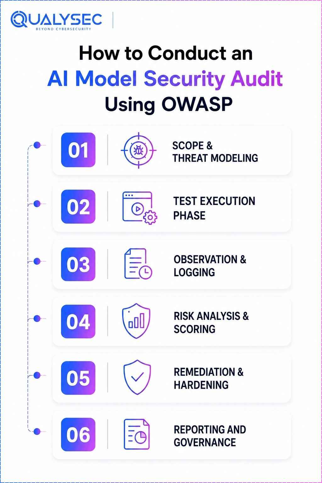 How is the OWASP AI Testing Guide used in AI audits