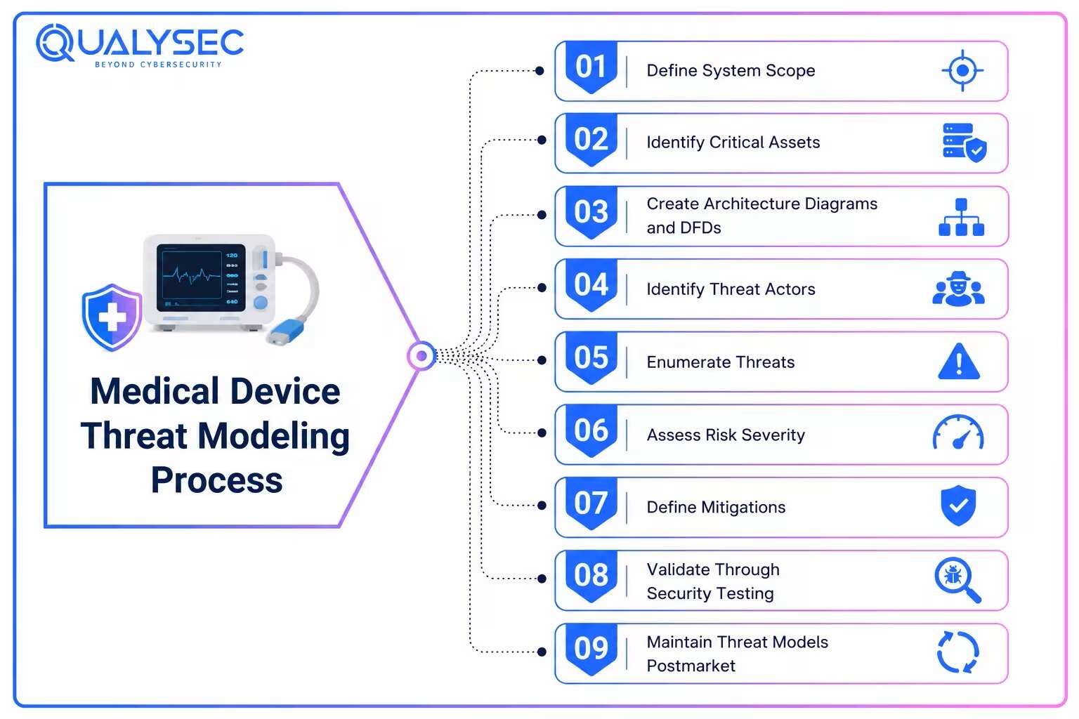 Threat Modeling Process for Medical Devices