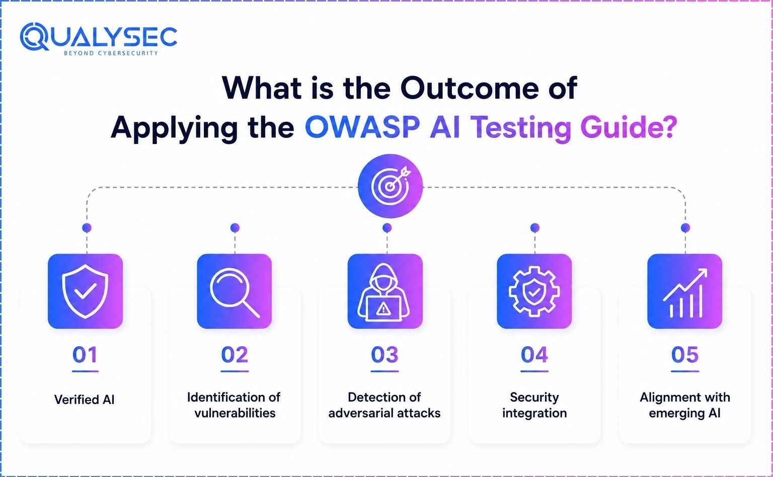 What is the outcome of applying the OWASP AI Testing Guide