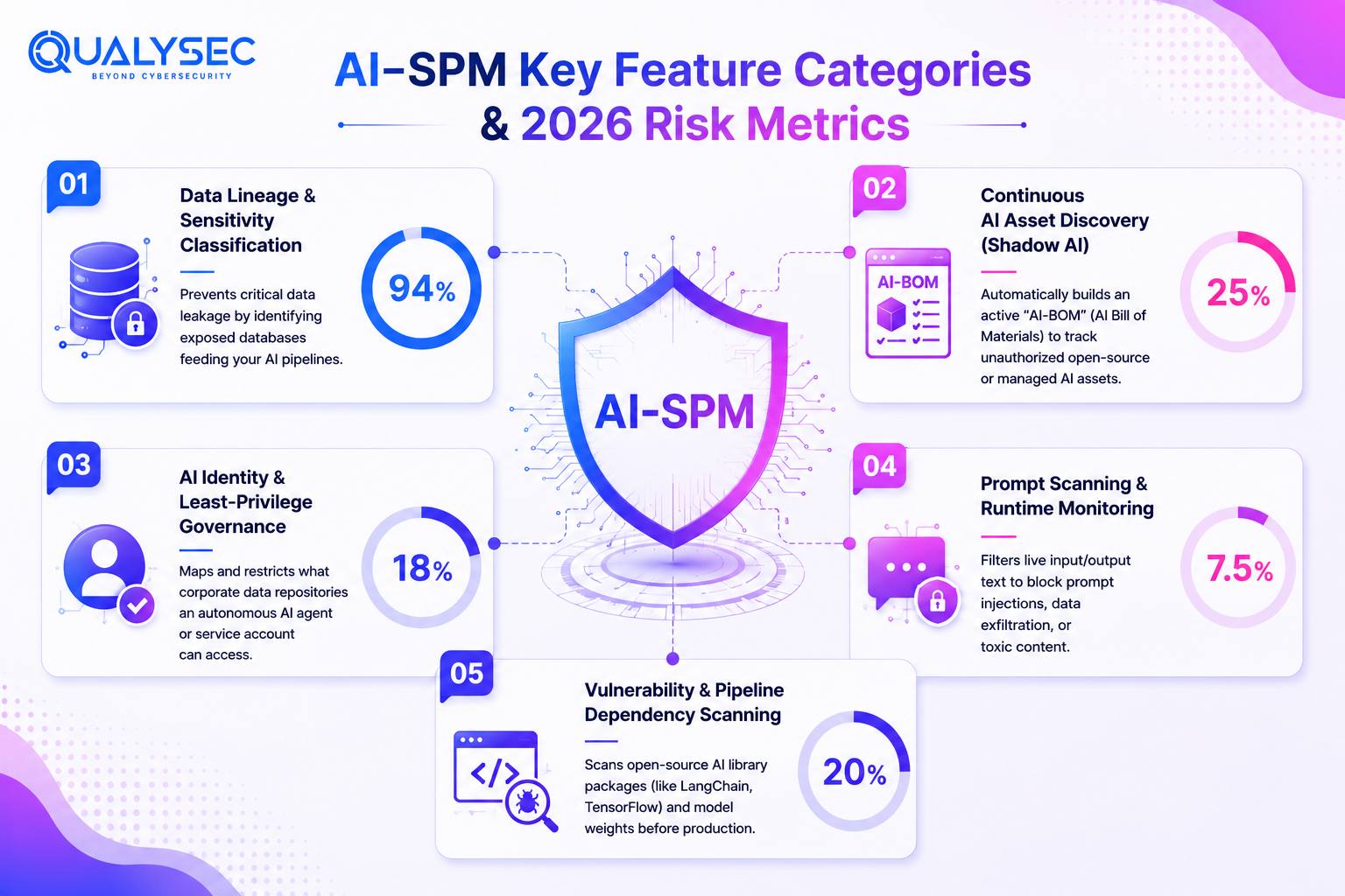 AI-SPM Risk Metrics