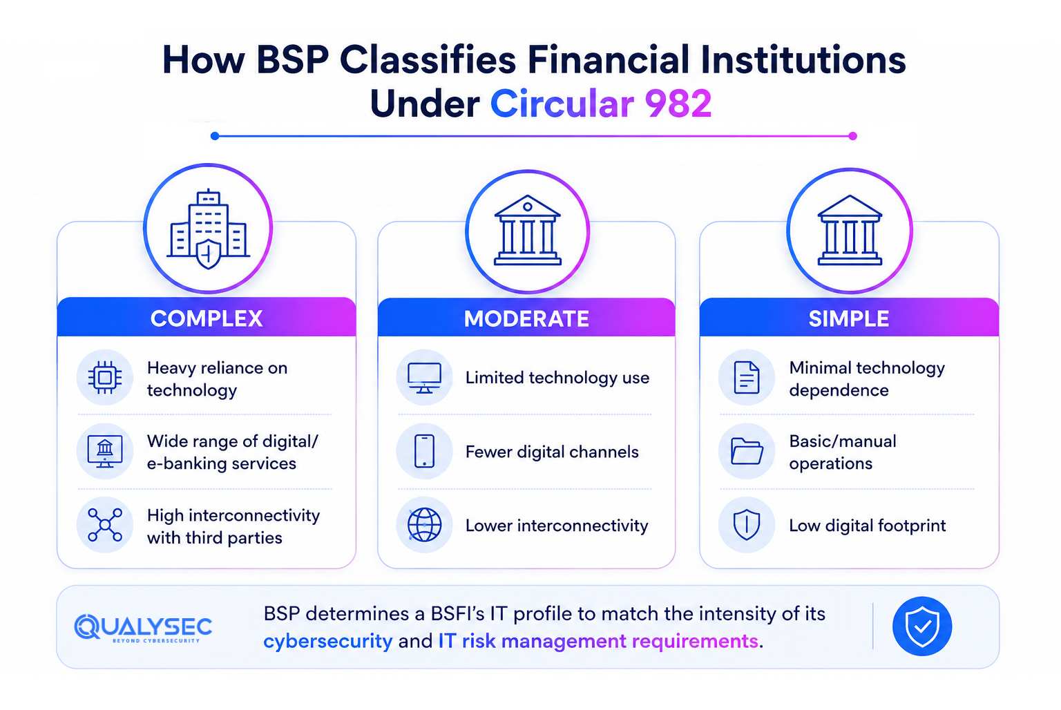 BSP IT Profile Classification