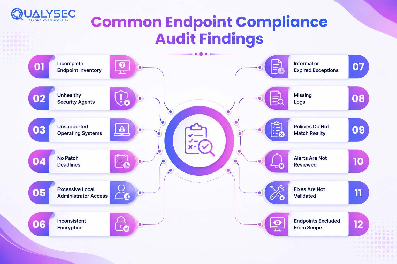 Common Endpoint Security Compliance Audits Findings