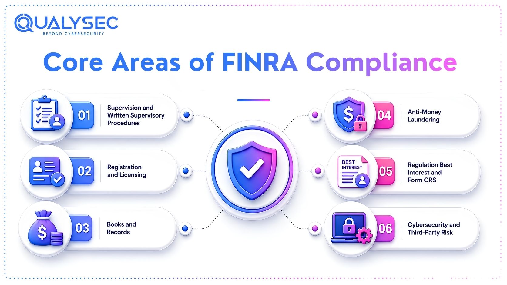 Core Areas of FINRA Compliance 