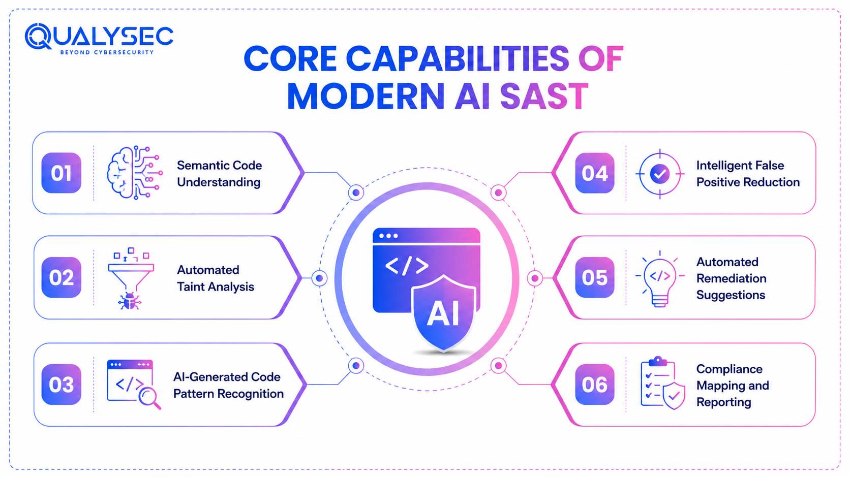Core Capabilities of Modern AI SAST