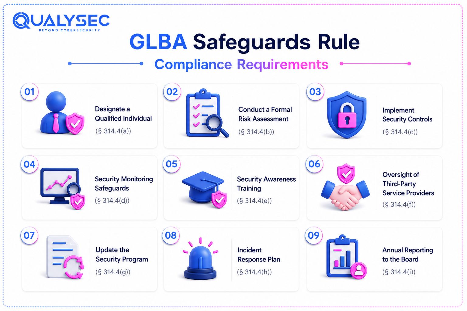 GLBA Safeguards Rule Compliance Requirements