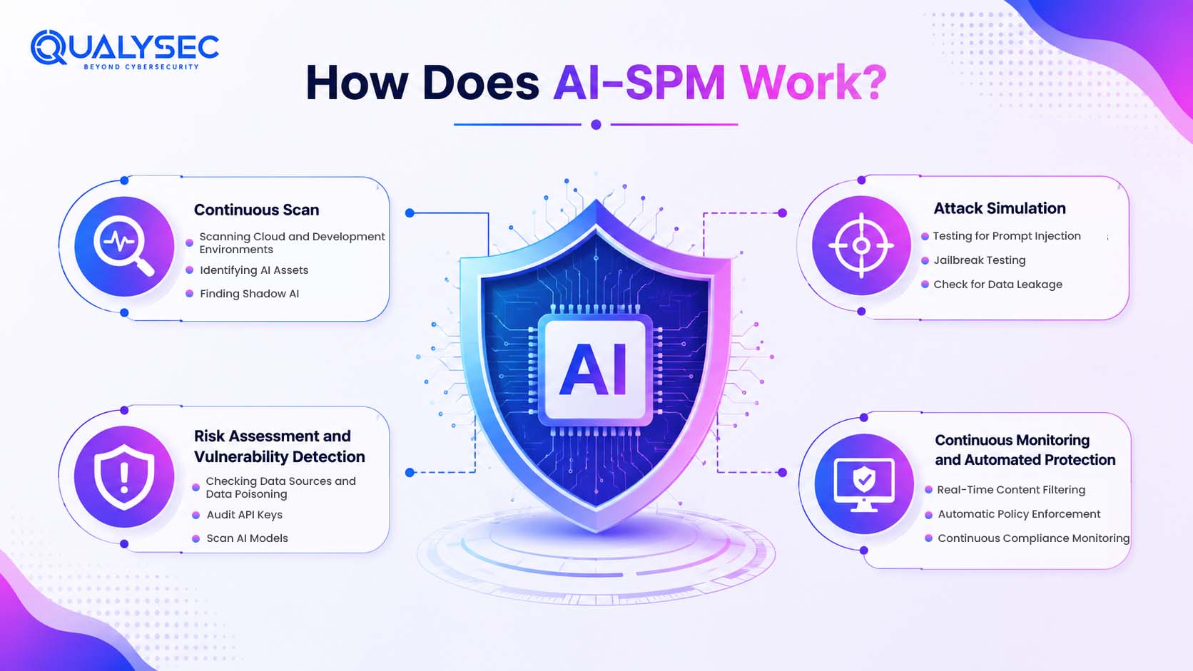 How Does AI Security Posture Management (AI-SPM) Work