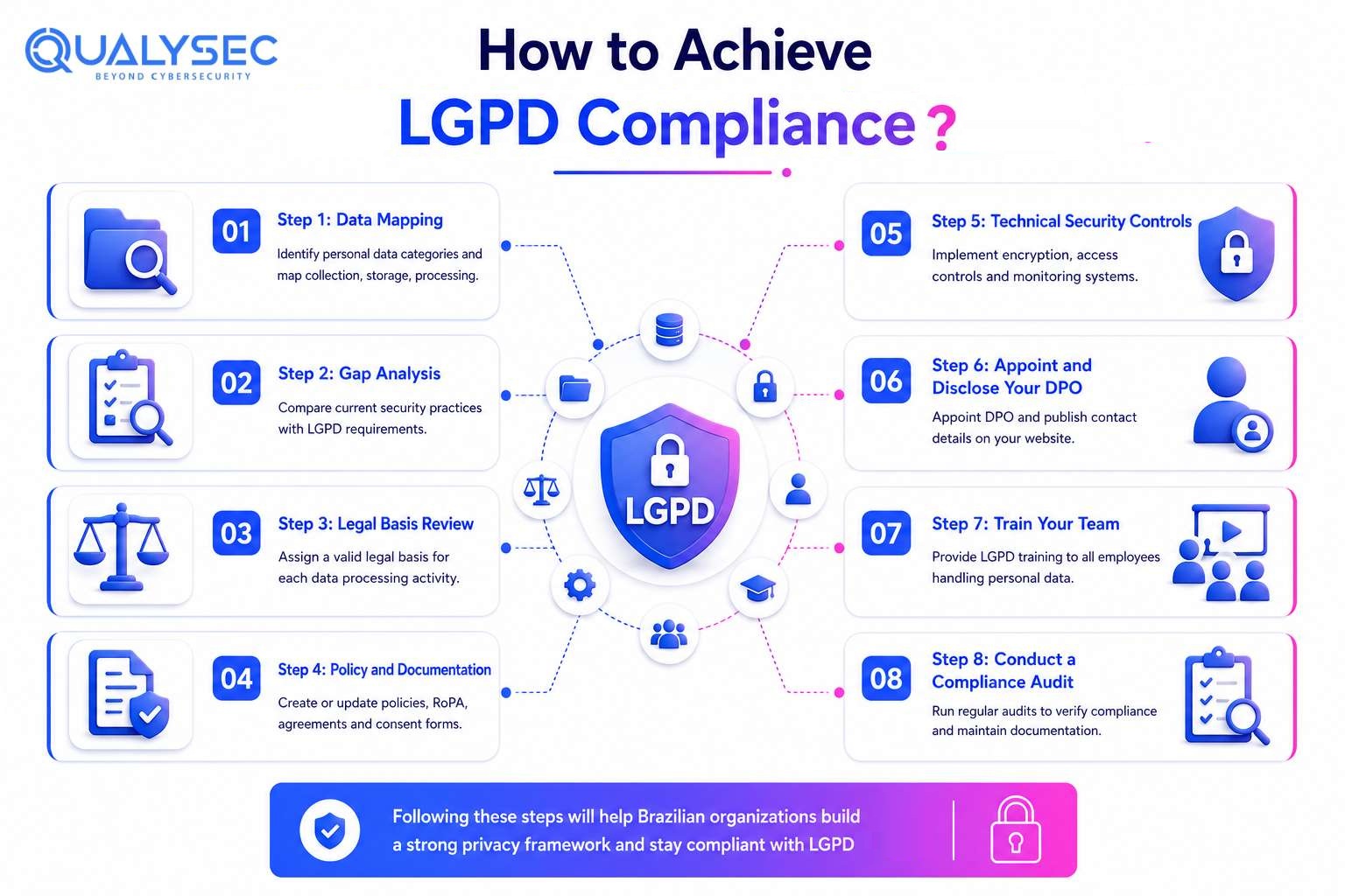 How to Achieve LGPD Compliance