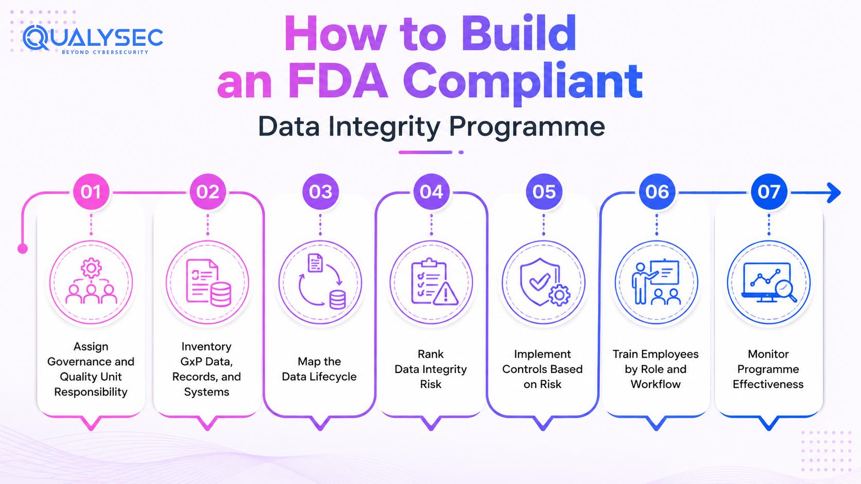 How to Build an FDA Compliant Data Integrity Programme